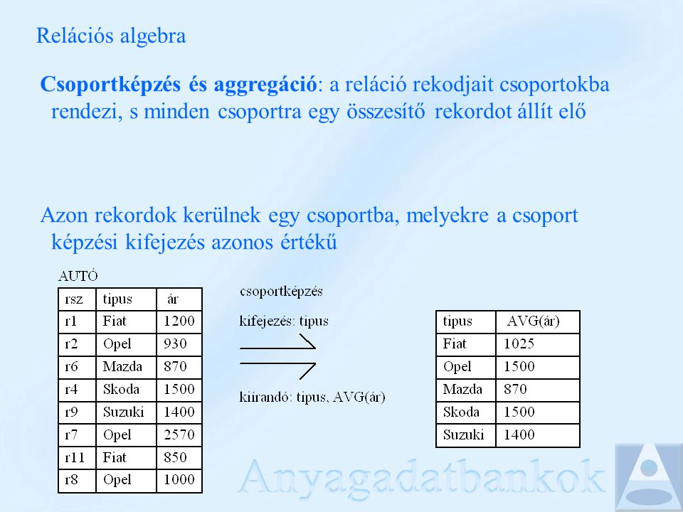 Relációs algebra Csoportképzés és aggregáció: a reláció rekodjait csoportokba rendezi, s minden csoportra egy összesítő rekordot állít elő Azon rekordok kerülnek egy csoportba, melyekre a csoport képzési kifejezés azonos értékű