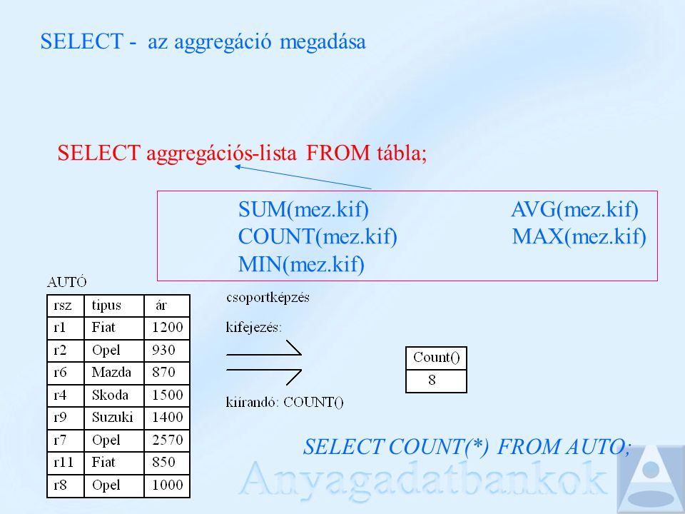 SUM(mez.kif) AVG(mez.kif) COUNT(mez.kif) MAX(mez.kif) MIN(mez.kif) SELECT COUNT(*) FROM AUTO; SELECT - az aggregáció megadása SELECT aggregációs-lista FROM tábla;