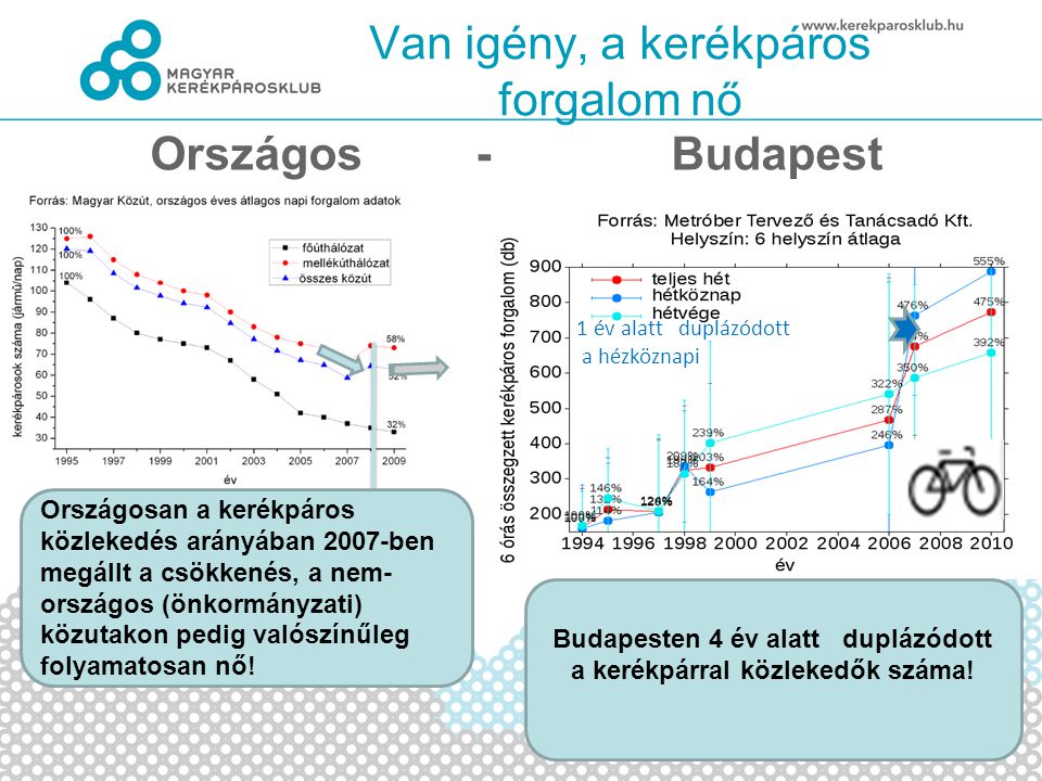 Van igény, a kerékpáros forgalom nő Országos -Budapest 1 év alatt duplázódott a hézköznapi Országosan a kerékpáros közlekedés arányában 2007-ben megállt a csökkenés, a nem- országos (önkormányzati) közutakon pedig valószínűleg folyamatosan nő.