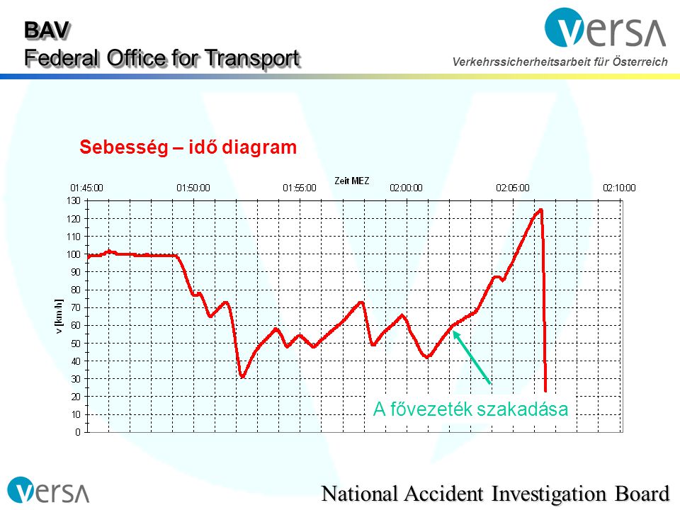 BAV Federal Office for Transport National Accident Investigation Board Verkehrssicherheitsarbeit für Österreich Sebesség – idő diagram A fővezeték szakadása