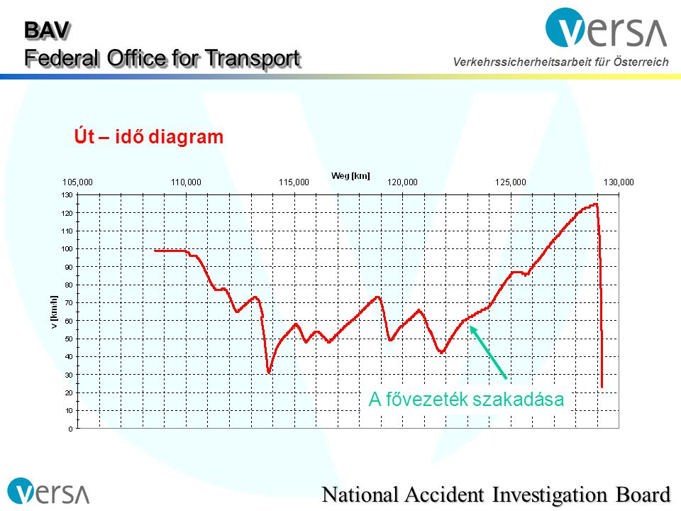 BAV Federal Office for Transport National Accident Investigation Board Verkehrssicherheitsarbeit für Österreich Út – idő diagram A fővezeték szakadása