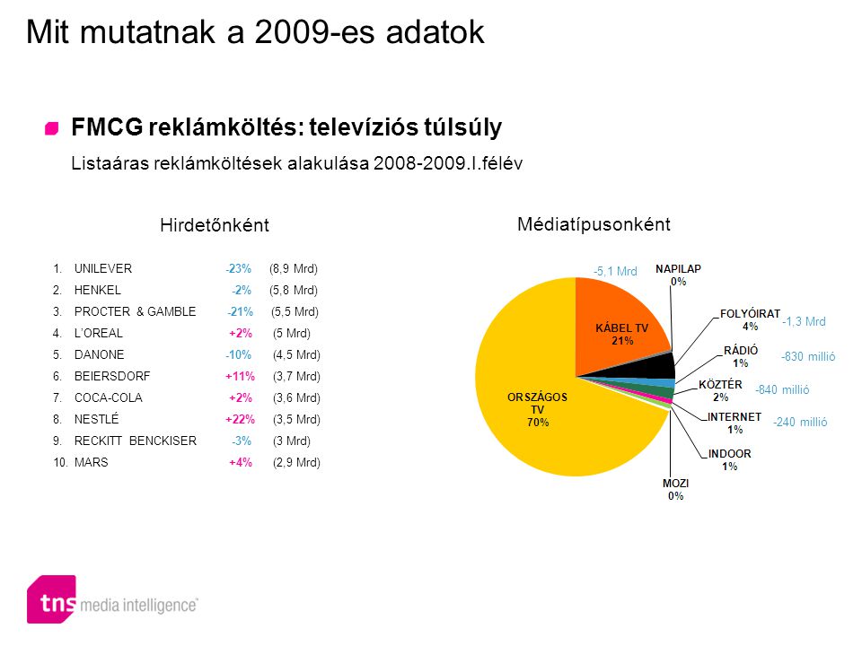 FMCG reklámköltés: televíziós túlsúly Listaáras reklámköltések alakulása I.félév Mit mutatnak a 2009-es adatok Hirdetőnként Médiatípusonként 1.UNILEVER -23% (8,9 Mrd) 2.HENKEL -2% (5,8 Mrd) 3.PROCTER & GAMBLE -21% (5,5 Mrd) 4.L’OREAL +2% (5 Mrd) 5.DANONE -10% (4,5 Mrd) 6.BEIERSDORF+11% (3,7 Mrd) 7.COCA-COLA +2% (3,6 Mrd) 8.NESTLÉ+22% (3,5 Mrd) 9.RECKITT BENCKISER -3% (3 Mrd) 10.MARS +4% (2,9 Mrd) -1,3 Mrd -830 millió -840 millió -240 millió -5,1 Mrd