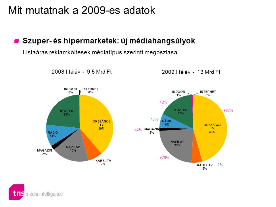 Szuper- és hipermarketek: új médiahangsúlyok Listaáras reklámköltések médiatípus szerinti megoszlása Mit mutatnak a 2009-es adatok 2008.I.félév - 9,5 Mrd Ft 2009.I.félév - 13 Mrd Ft +2% -15% +4% +76% -2% +62%