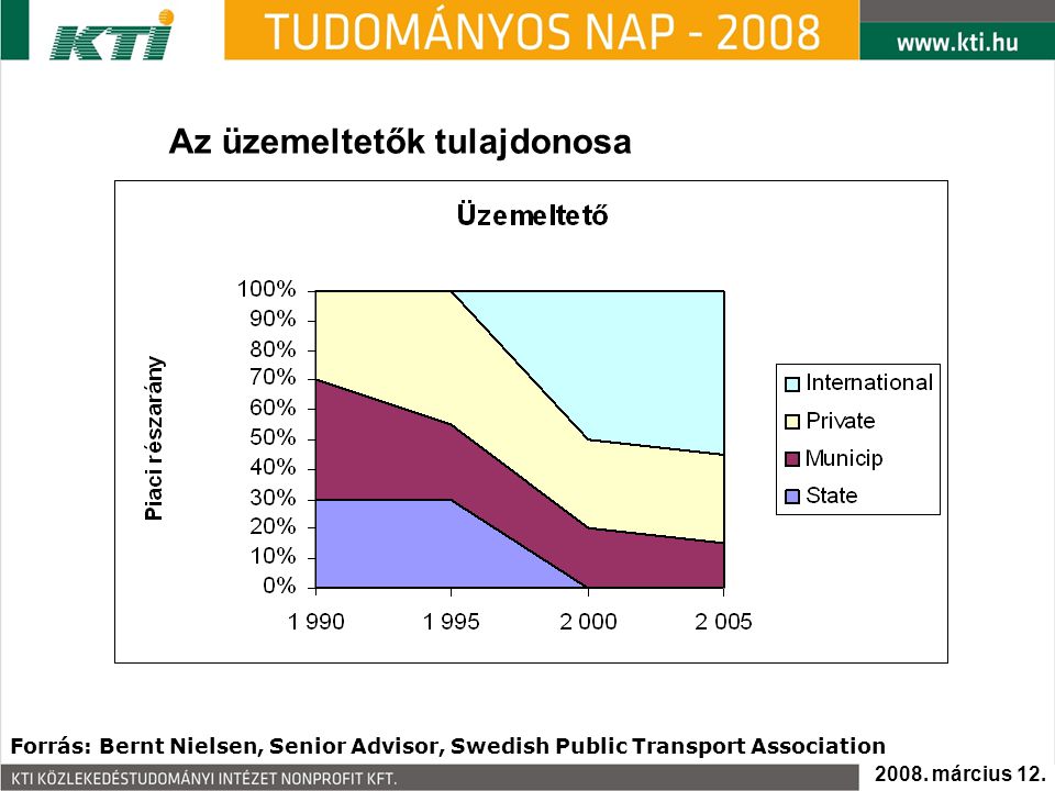 Az üzemeltetők tulajdonosa Forrás: Bernt Nielsen, Senior Advisor, Swedish Public Transport Association 2008.