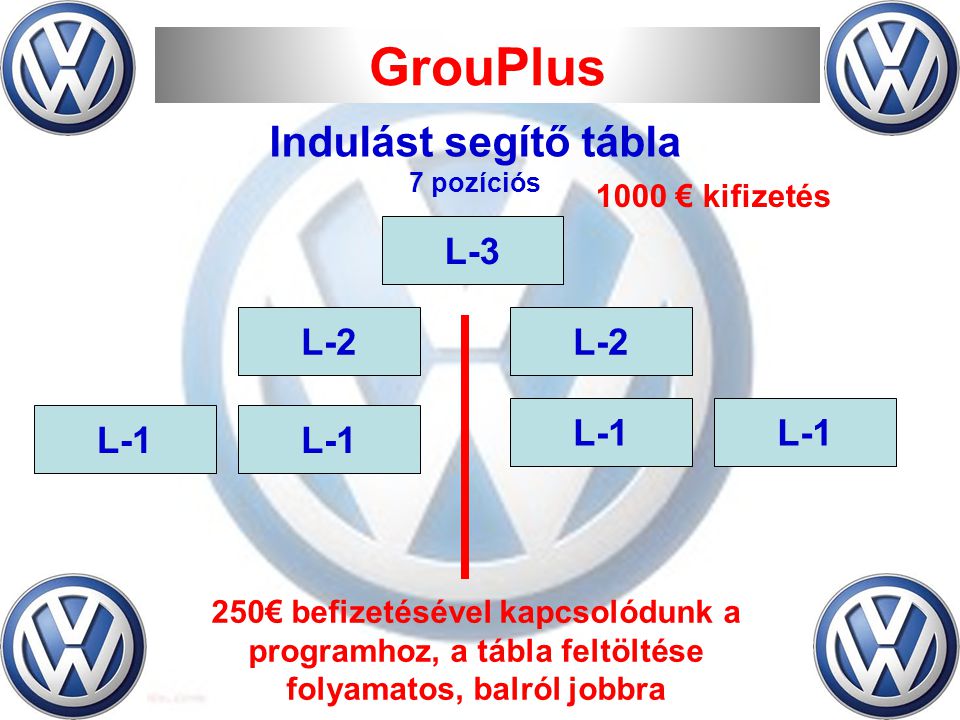 GrouPlus L-3 L-2 L-1 250€ befizetésével kapcsolódunk a programhoz, a tábla feltöltése folyamatos, balról jobbra 1000 € kifizetés Indulást segítő tábla 7 pozíciós