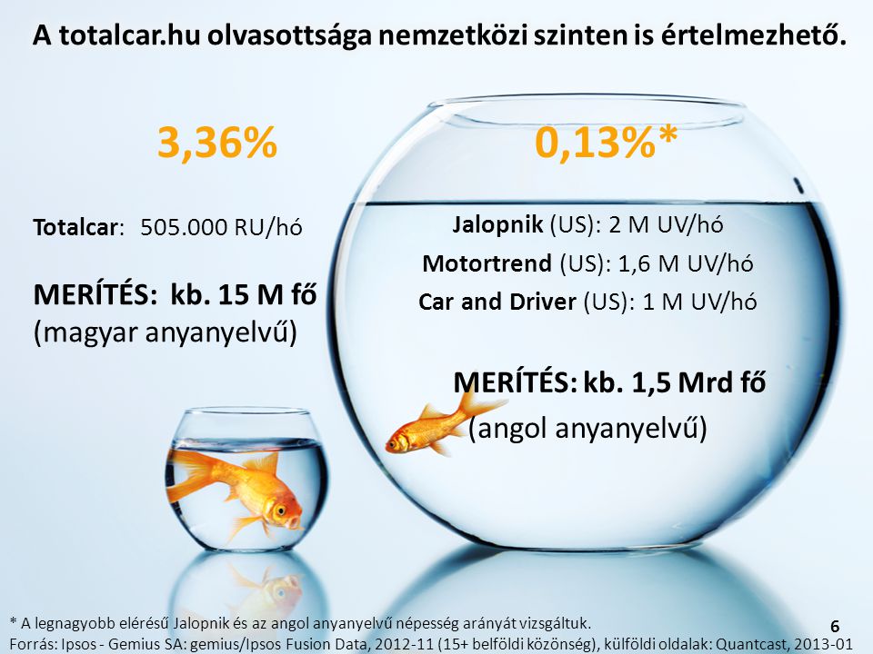 Jalopnik (US): 2 M UV/hó Motortrend (US): 1,6 M UV/hó Car and Driver (US): 1 M UV/hó MERÍTÉS: kb.