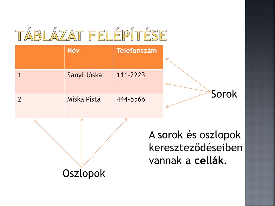 NévTelefonszám 1Sanyi Jóska Miska Pista Oszlopok Sorok A sorok és oszlopok kereszteződéseiben vannak a cellák.
