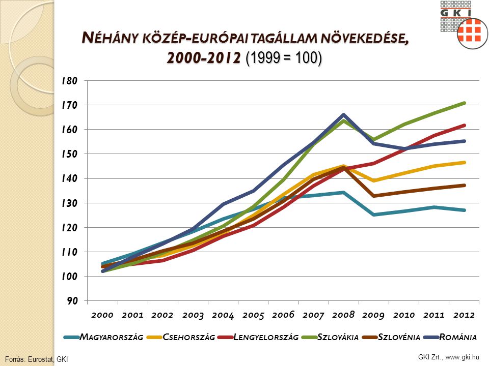 GKI Zrt.,   N ÉHÁNY KÖZÉP - EURÓPAI TAGÁLLAM NÖVEKEDÉSE, (1999 = 100) Forrás: Eurostat, GKI