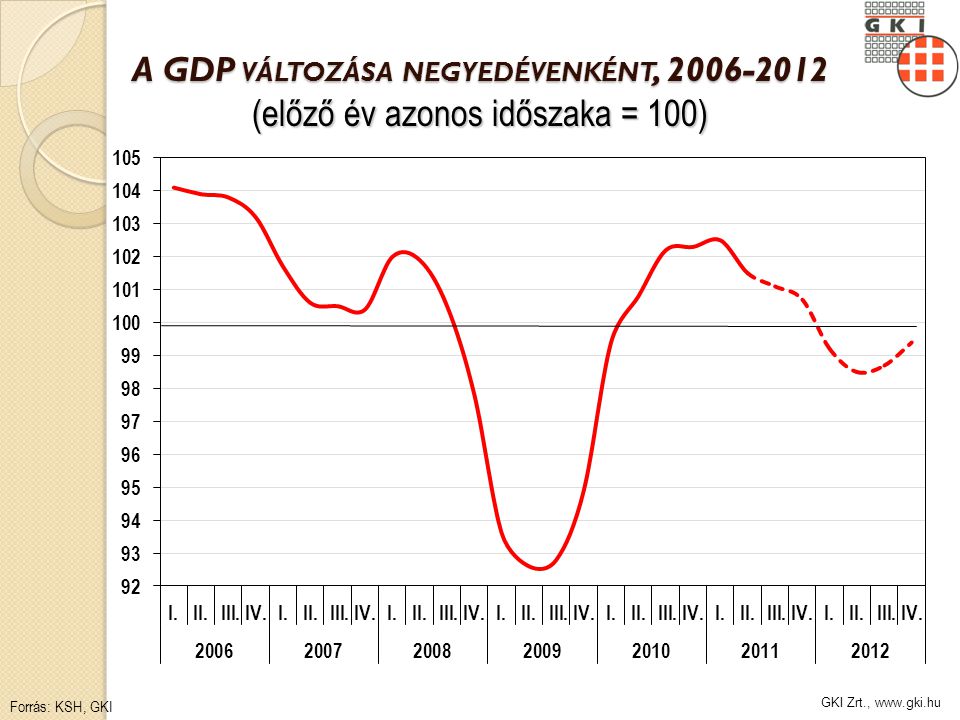 GKI Zrt.,   A GDP VÁLTOZÁSA NEGYEDÉVENKÉNT, (előző év azonos időszaka = 100) Forrás: KSH, GKI