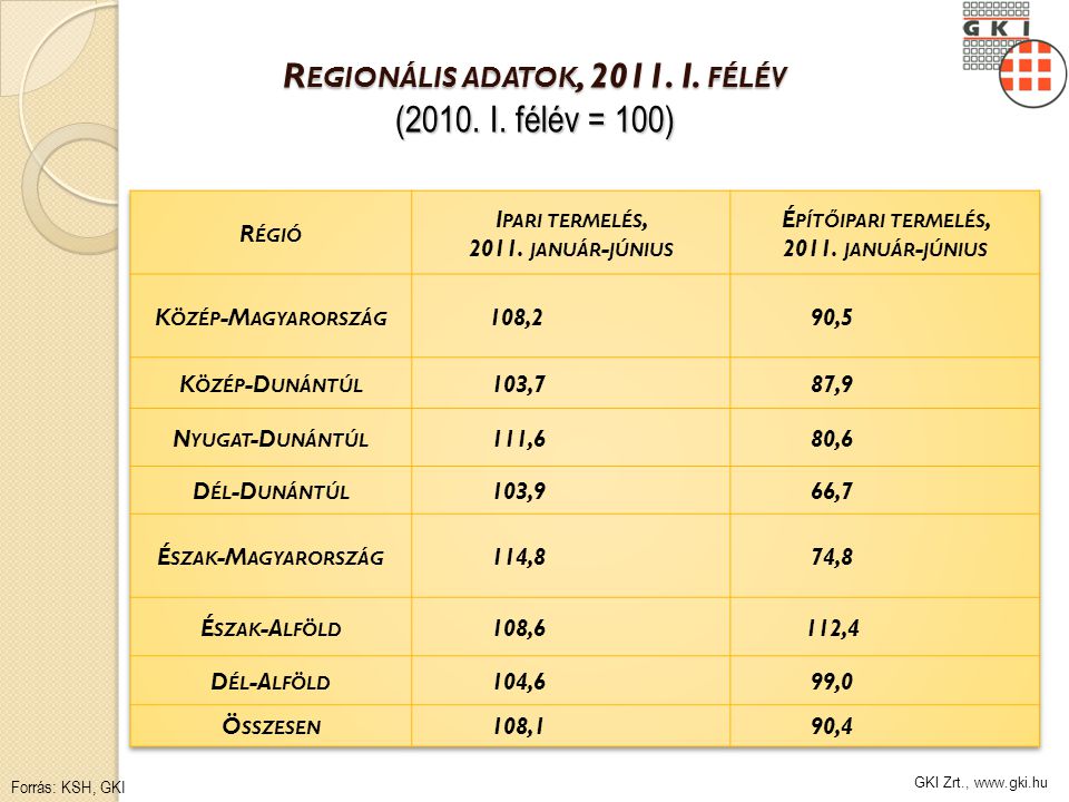 GKI Zrt.,   R EGIONÁLIS ADATOK, I. FÉLÉV (2010. I. félév = 100) Forrás: KSH, GKI