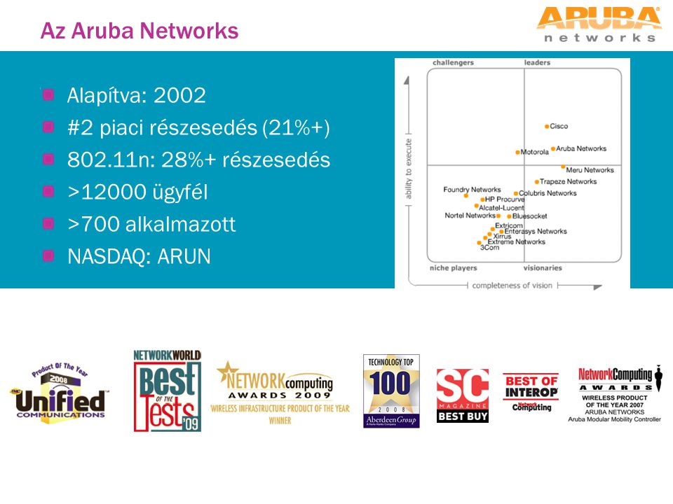 Az Aruba Networks Alapítva: 2002 #2 piaci részesedés (21%+) n: 28%+ részesedés >12000 ügyfél >700 alkalmazott NASDAQ: ARUN