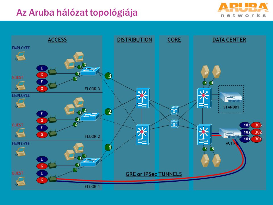 Az Aruba hálózat topológiája COREDISTRIBUTIONACCESSDATA CENTER E E E E E E EMPLOYEE FLOOR 1 FLOOR 2 FLOOR 3 G G G G G G GUEST GRE or IPSec TUNNELS ACTIVE STANDBY