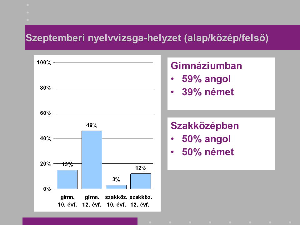 Szeptemberi nyelvvizsga-helyzet (alap/közép/felső) Gimnáziumban •59% angol •39% német Szakközépben •50% angol •50% német