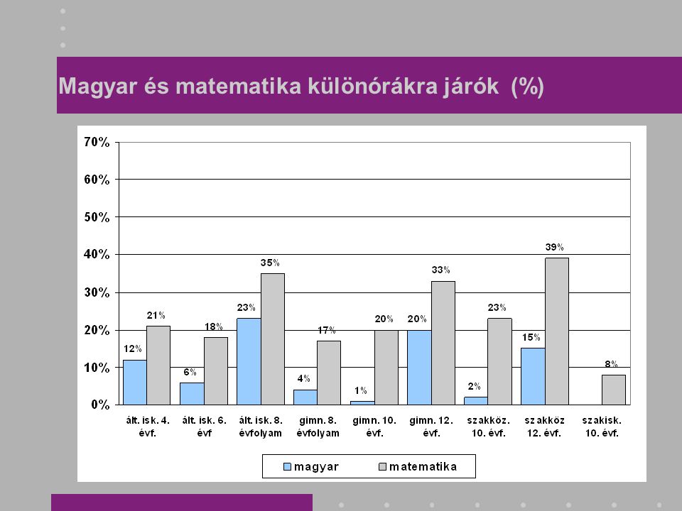Magyar és matematika különórákra járók (%)