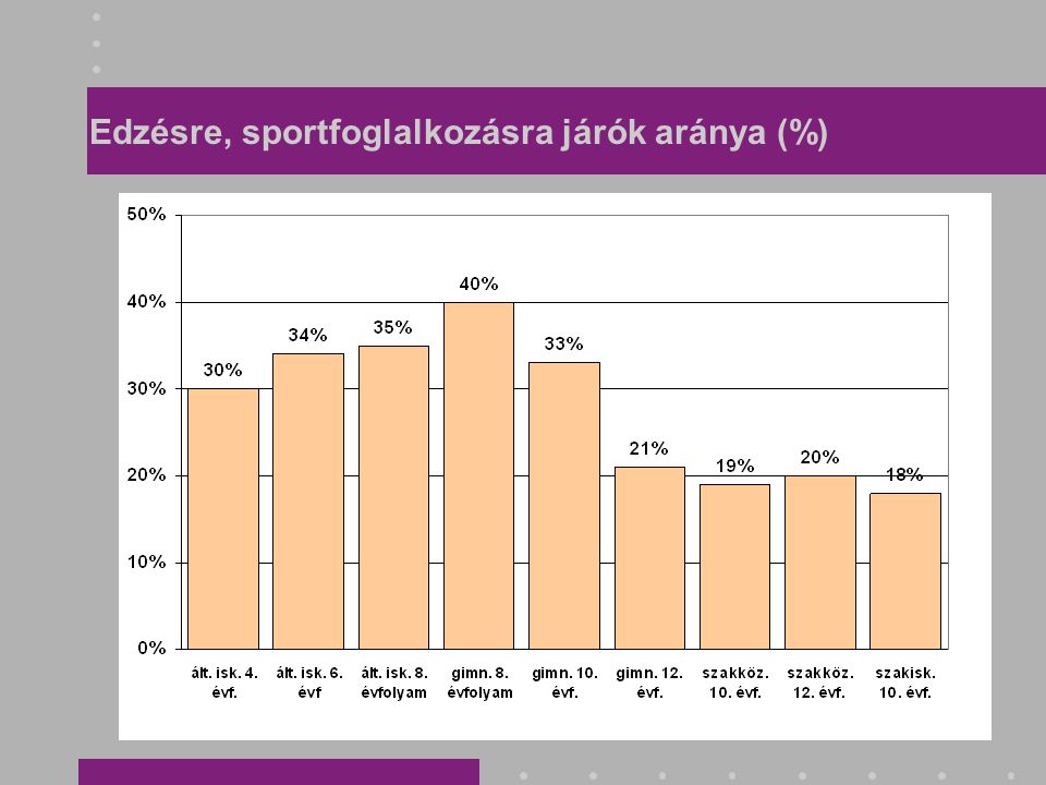 Edzésre, sportfoglalkozásra járók aránya (%)