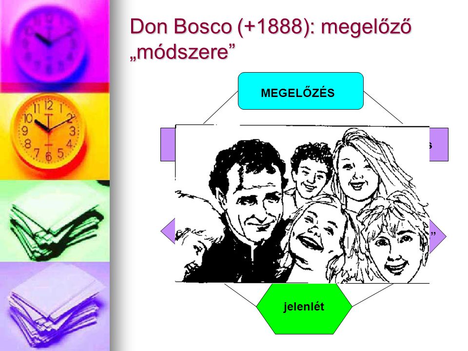 Don Bosco (+1888): megelőző „módszere MEGELŐZÉS aktuális jelenlét aktuális „virtuális szeretetteljesség mentalitás