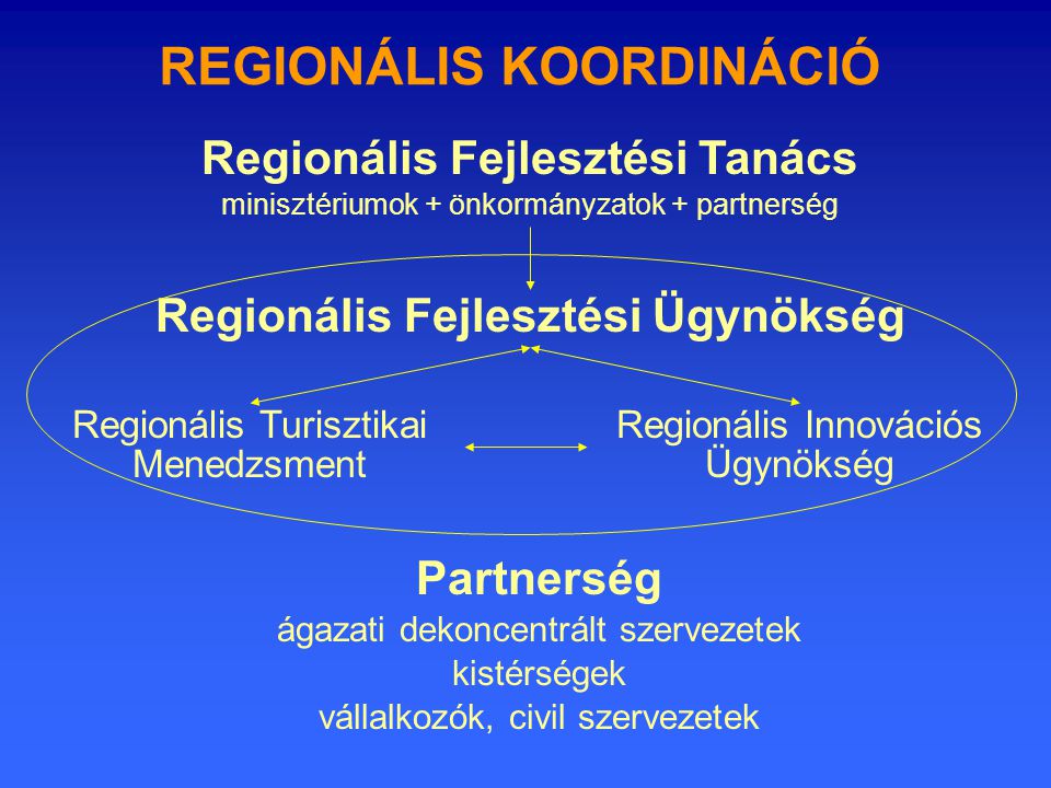 REGIONÁLIS KOORDINÁCIÓ Regionális Fejlesztési Tanács minisztériumok + önkormányzatok + partnerség Regionális Fejlesztési Ügynökség Regionális Turisztikai Menedzsment Regionális Innovációs Ügynökség Partnerség ágazati dekoncentrált szervezetek kistérségek vállalkozók, civil szervezetek