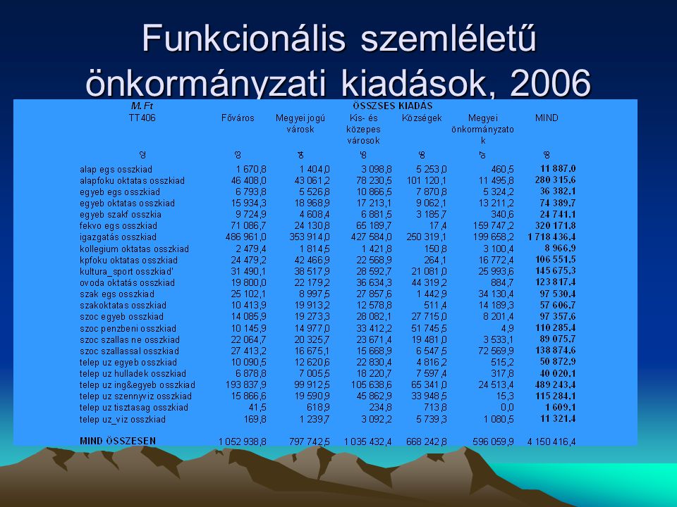 Funkcionális szemléletű önkormányzati kiadások, 2006