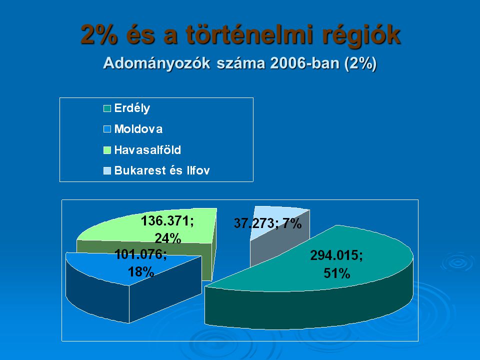 2% és a történelmi régiók Adományozók száma 2006-ban (2%)