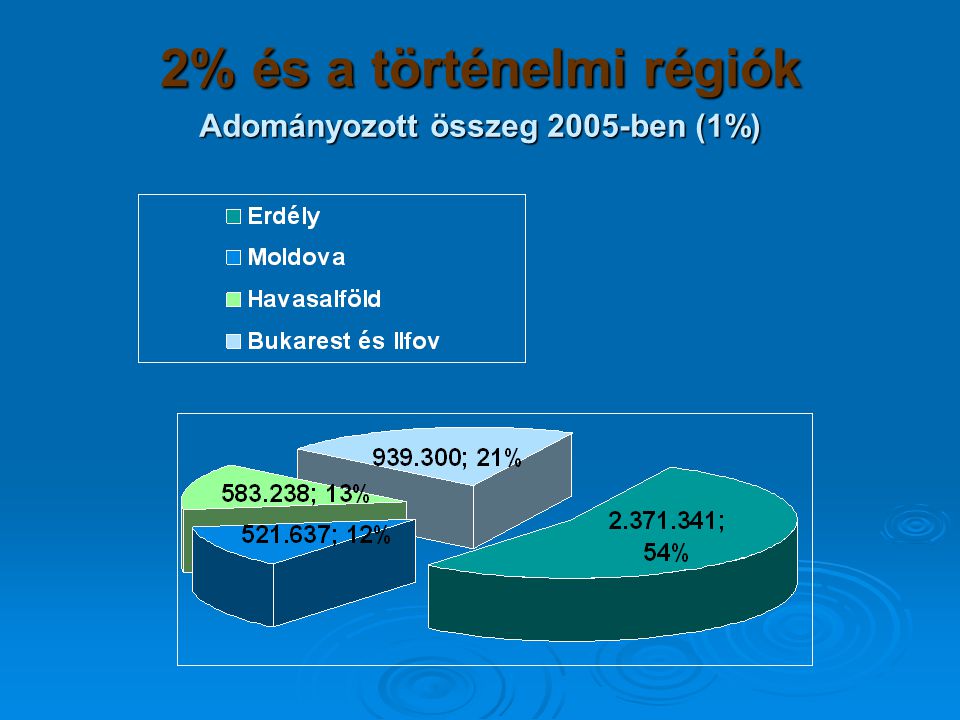 2% és a történelmi régiók Adományozott összeg 2005-ben (1%)