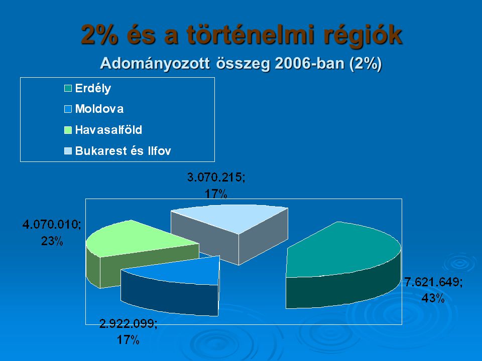 2% és a történelmi régiók Adományozott összeg 2006-ban (2%)