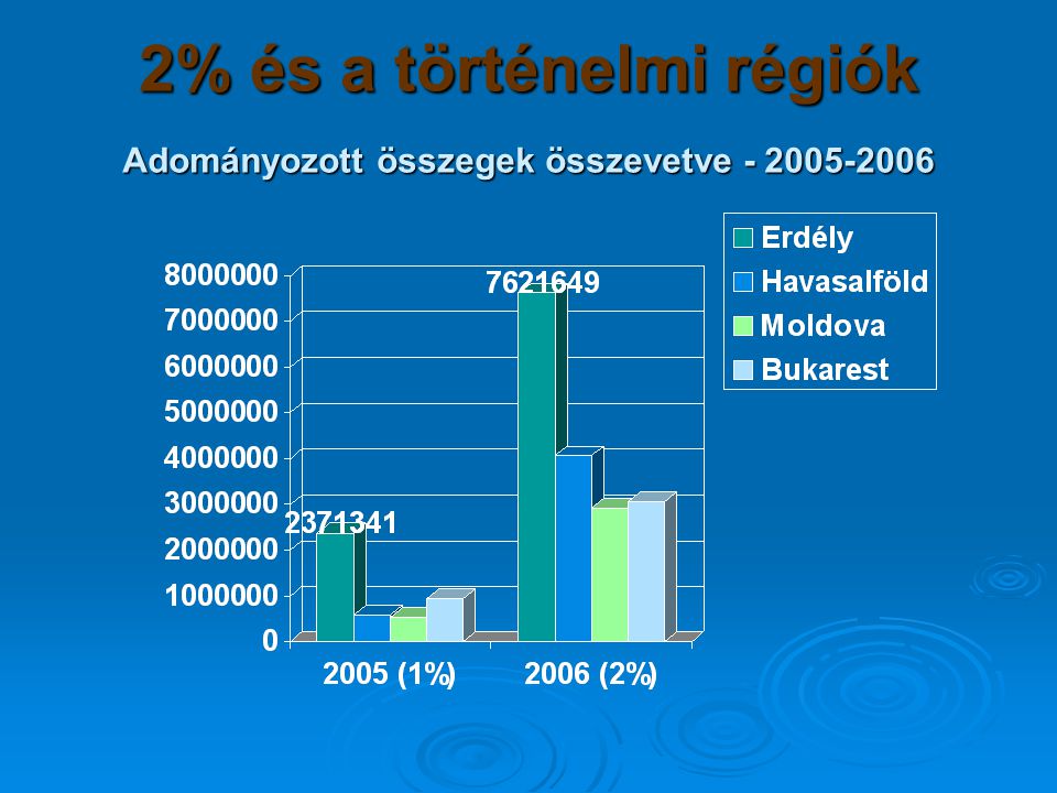 2% és a történelmi régiók Adományozott összegek összevetve