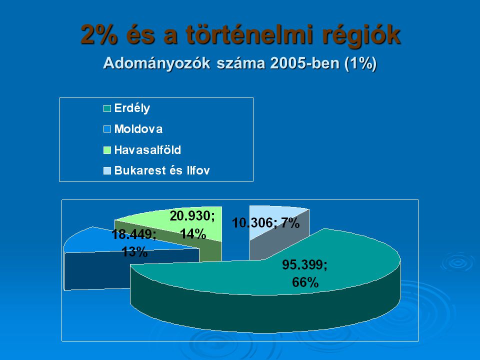 2% és a történelmi régiók Adományozók száma 2005-ben (1%)