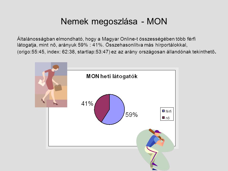 Nemek megoszlása - MON Általánosságban elmondható, hogy a Magyar Online-t összességében több férfi látogatja, mint nő, arányuk 59% : 41%.