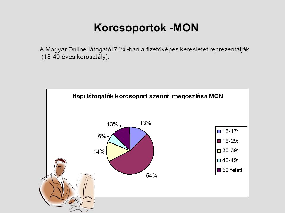 Korcsoportok -MON A Magyar Online látogatói 74%-ban a fizetőképes keresletet reprezentálják (18-49 éves korosztály):