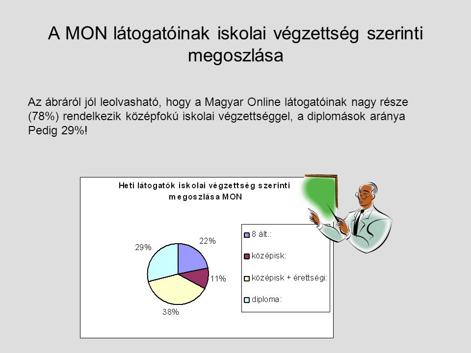 A MON látogatóinak iskolai végzettség szerinti megoszlása Az ábráról jól leolvasható, hogy a Magyar Online látogatóinak nagy része (78%) rendelkezik középfokú iskolai végzettséggel, a diplomások aránya Pedig 29%!