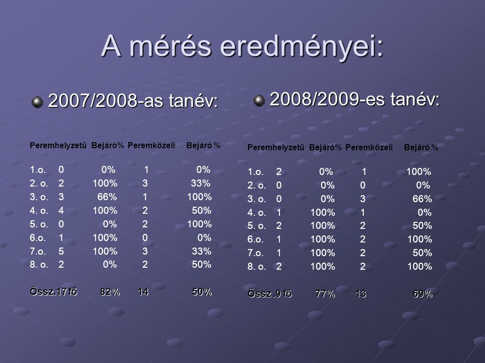 A mérés eredményei: 2007/2008-as tanév: Peremhelyzetű Bejáró% Peremközeli Bejáró % 1.o.