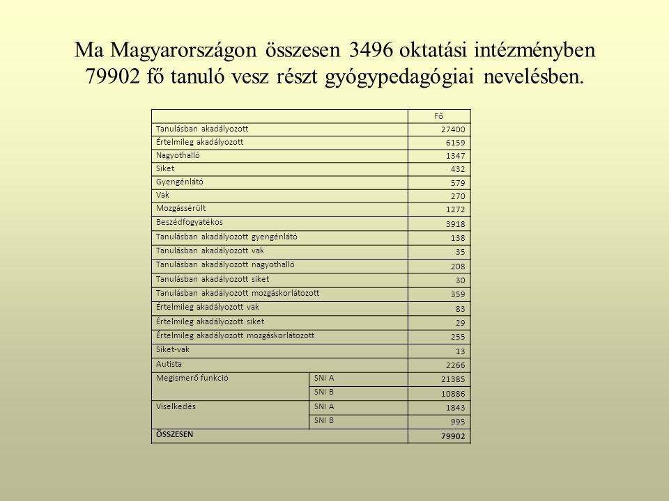 Ma Magyarországon összesen 3496 oktatási intézményben fő tanuló vesz részt gyógypedagógiai nevelésben.