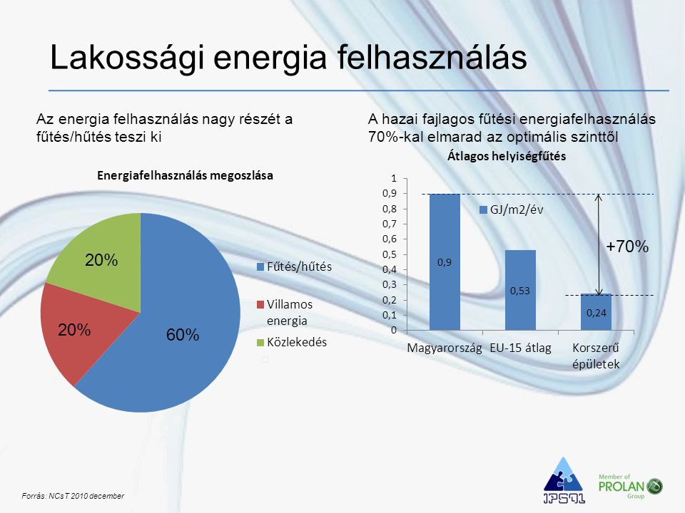 60% +70% 20% Forrás: NCsT 2010 december Lakossági energia felhasználás Az energia felhasználás nagy részét a fűtés/hűtés teszi ki A hazai fajlagos fűtési energiafelhasználás 70%-kal elmarad az optimális szinttől