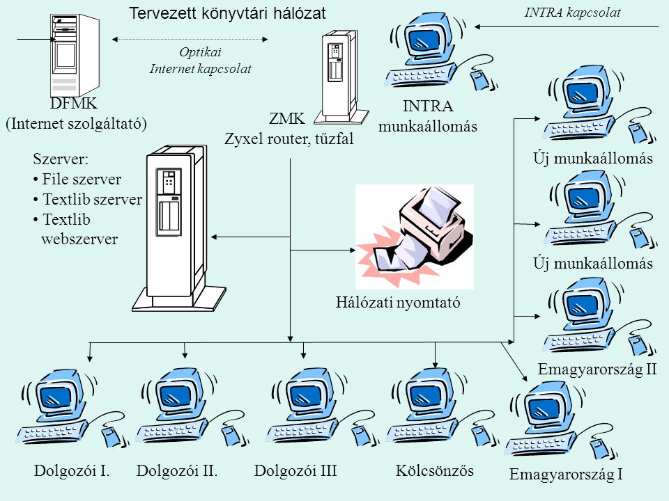 DFMK (Internet szolgáltató)‏ Optikai Internet kapcsolat ZMK Zyxel router, tűzfal Dolgozói I.Dolgozói II.Dolgozói IIIKölcsönzős INTRA munkaállomás Emagyarország I INTRA kapcsolat Szerver: • File szerver • Textlib szerver • Textlib webszerver Emagyarország II Új munkaállomás Hálózati nyomtató Tervezett könyvtári hálózat