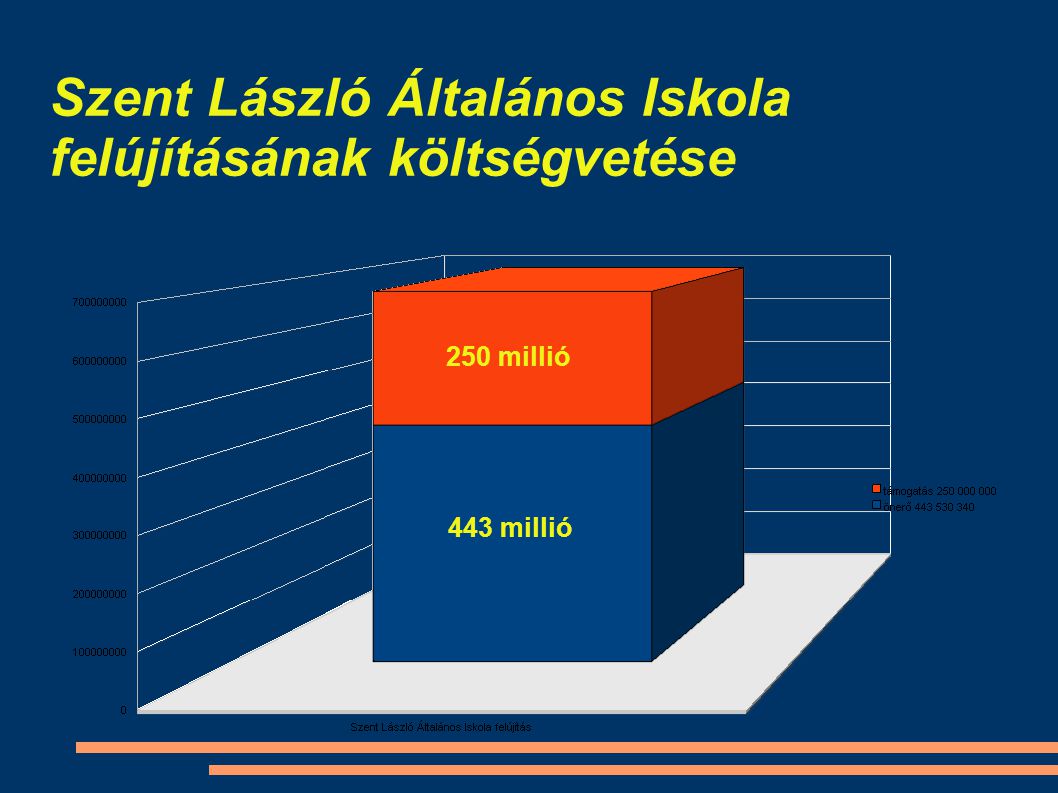 Szent László Általános Iskola felújításának költségvetése 250 millió 443 millió