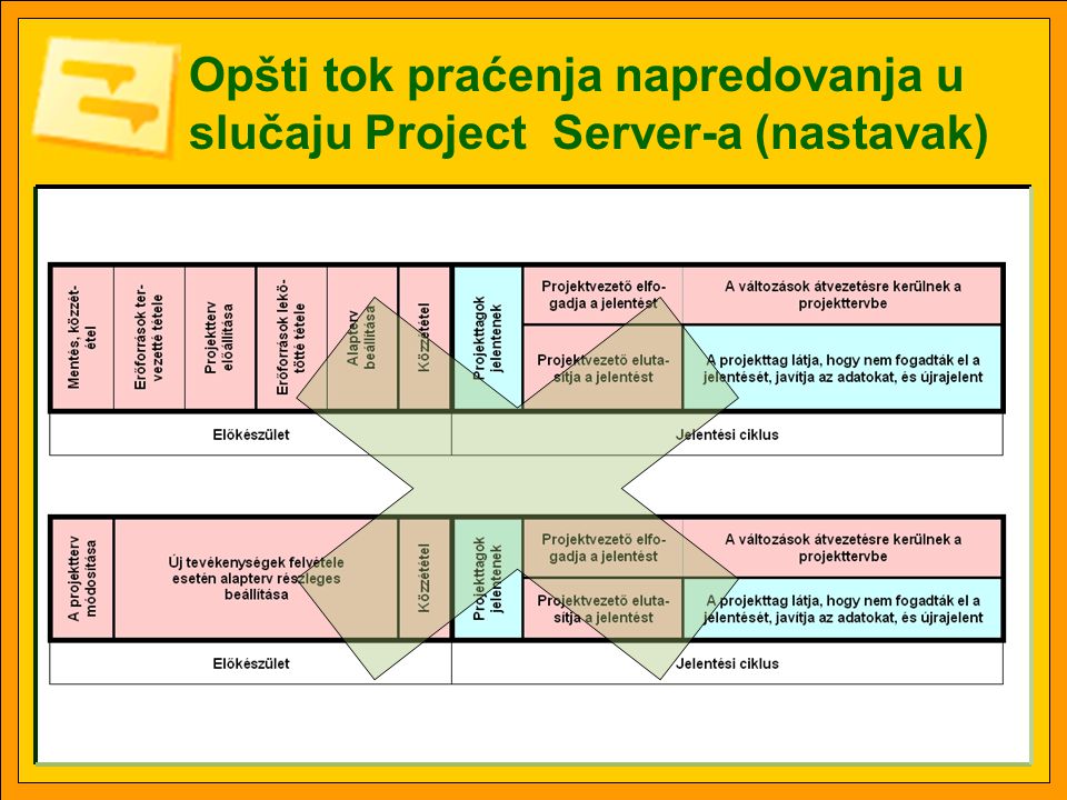 Opšti tok praćenja napredovanja u slučaju Project Server-a (nastavak)