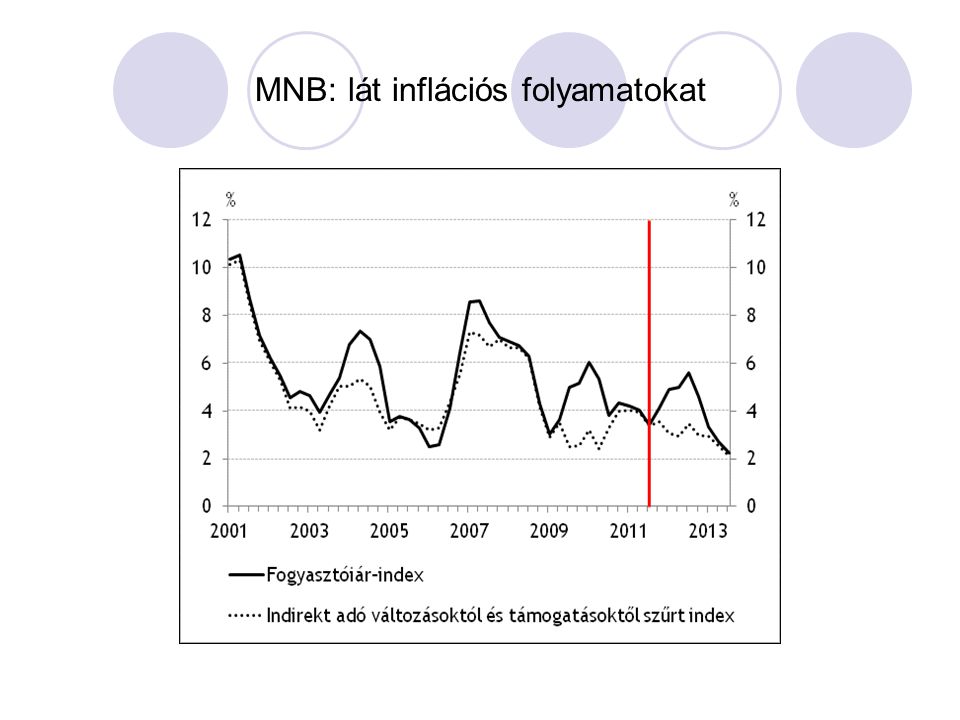 MNB: lát inflációs folyamatokat