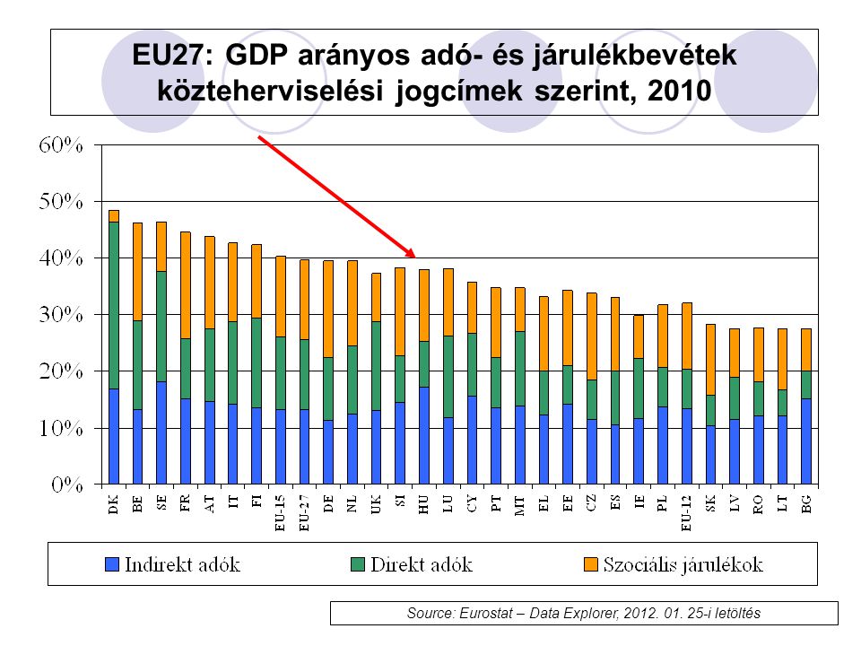 EU27: GDP arányos adó- és járulékbevétek közteherviselési jogcímek szerint, 2010 Source: Eurostat – Data Explorer, 2012.