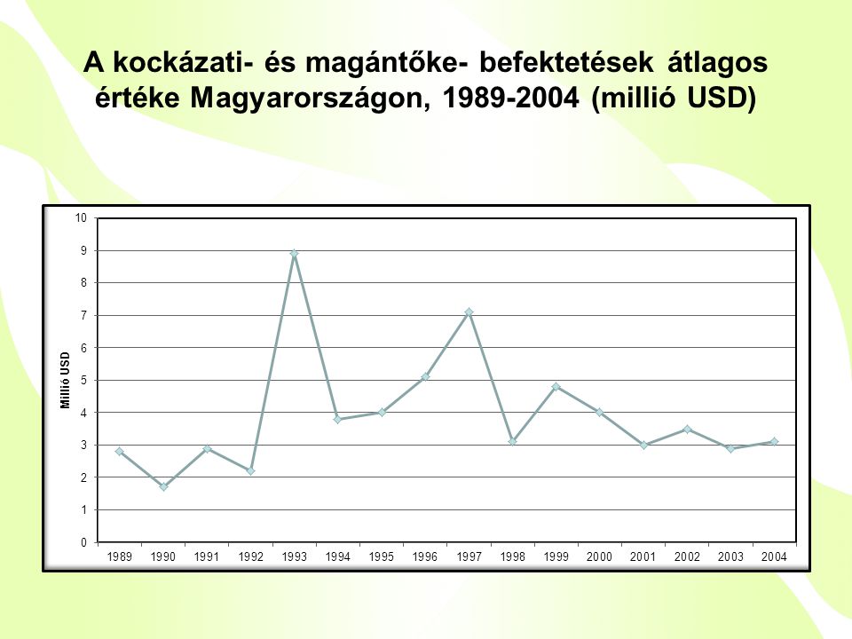 A kockázati- és magántőke- befektetések átlagos értéke Magyarországon, (millió USD)
