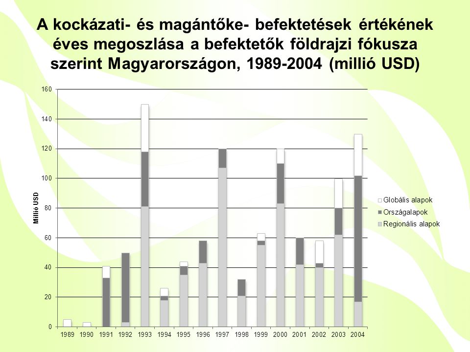 A kockázati- és magántőke- befektetések értékének éves megoszlása a befektetők földrajzi fókusza szerint Magyarországon, (millió USD)