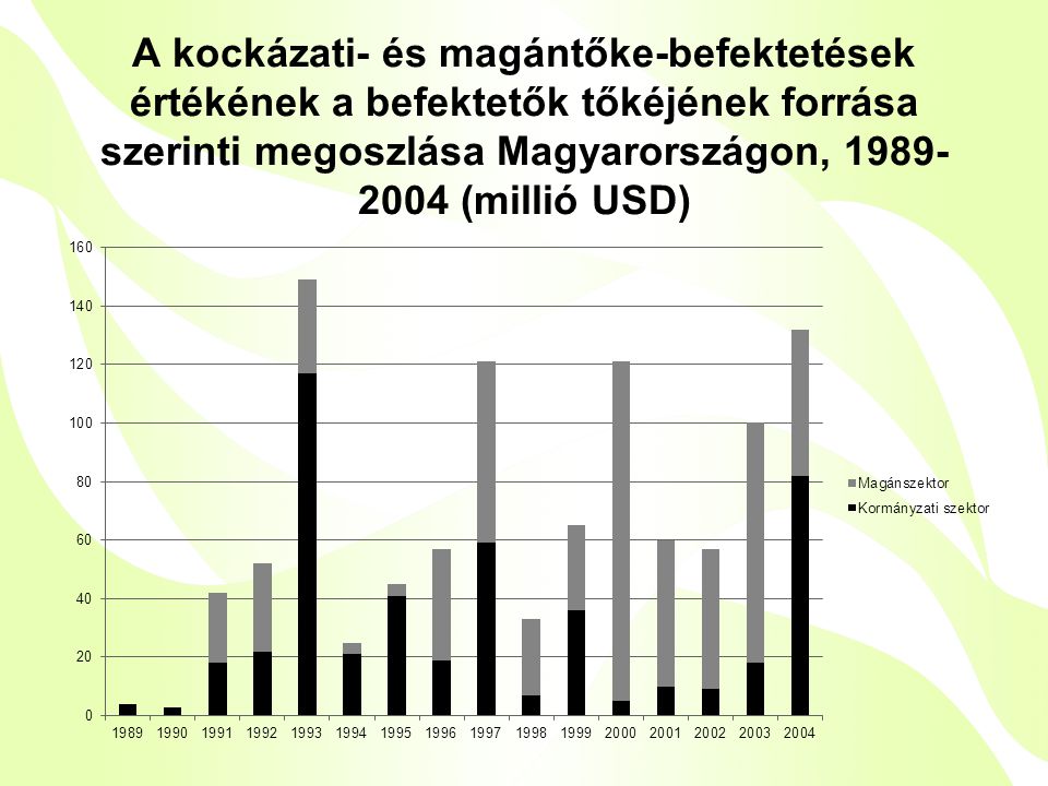 A kockázati- és magántőke-befektetések értékének a befektetők tőkéjének forrása szerinti megoszlása Magyarországon, (millió USD)