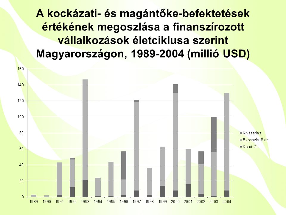 A kockázati- és magántőke-befektetések értékének megoszlása a finanszírozott vállalkozások életciklusa szerint Magyarországon, (millió USD)