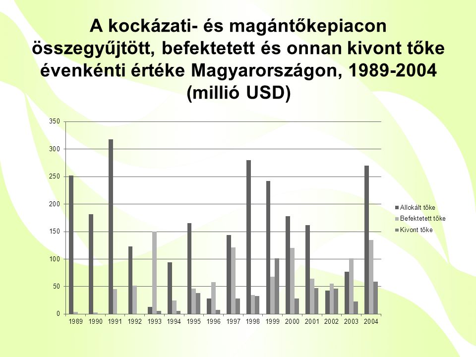 A kockázati- és magántőkepiacon összegyűjtött, befektetett és onnan kivont tőke évenkénti értéke Magyarországon, (millió USD)