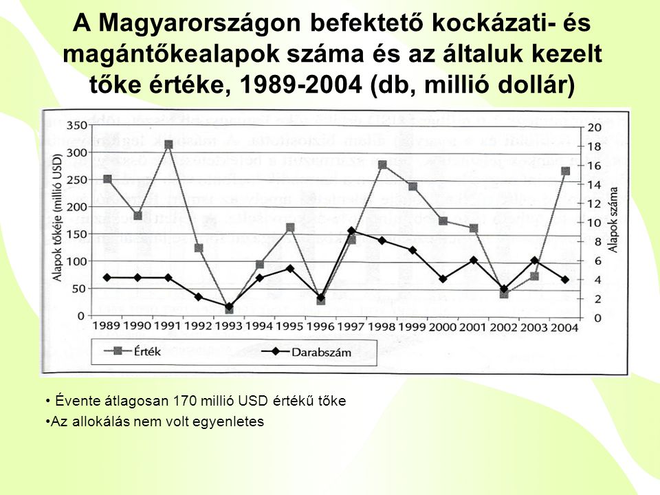 A Magyarországon befektető kockázati- és magántőkealapok száma és az általuk kezelt tőke értéke, (db, millió dollár) • Évente átlagosan 170 millió USD értékű tőke •Az allokálás nem volt egyenletes
