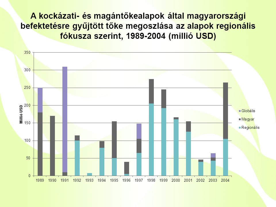 A kockázati- és magántőkealapok által magyarországi befektetésre gyűjtött tőke megoszlása az alapok regionális fókusza szerint, (millió USD)