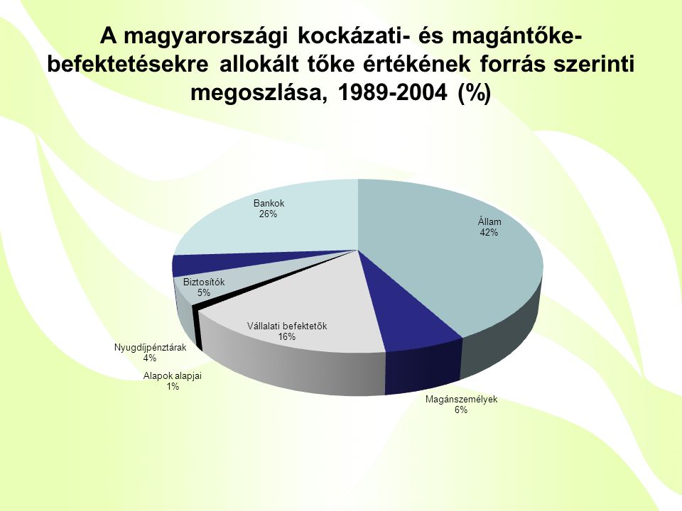 A magyarországi kockázati- és magántőke- befektetésekre allokált tőke értékének forrás szerinti megoszlása, (%)