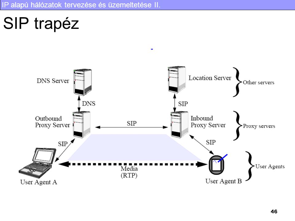 IP alapú hálózatok tervezése és üzemeltetése II. 46 SIP trapéz