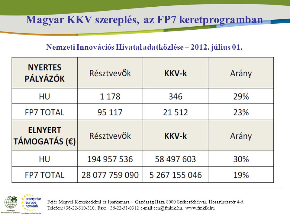 Magyar KKV szereplés, az FP7 keretprogramban Nemzeti Innovációs Hivatal adatközlése – 2012.