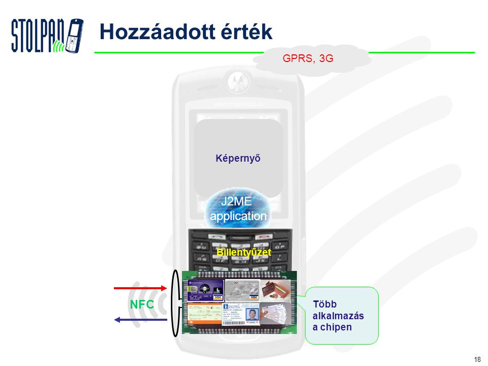 18 Hozzáadott érték NFC Képernyő J2ME application Több alkalmazás a chipen GPRS, 3G Billentyűzet
