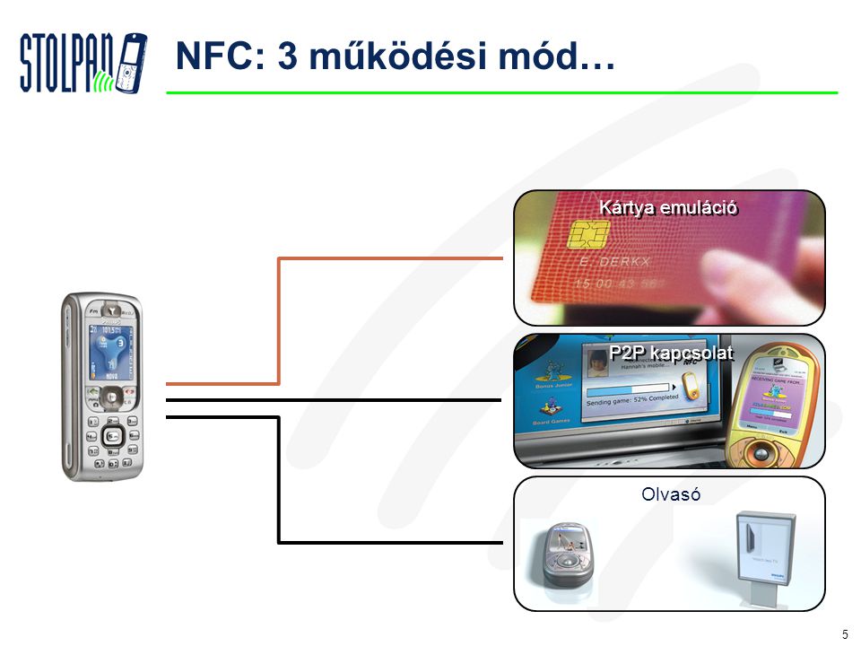 5 15 Kártya emuláció Olvasó P2P kapcsolat NFC: 3 működési mód…